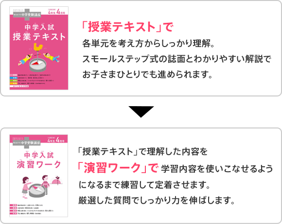 モデル学習プラン | 小学4年生 |考える力・プラス 中学受験講座 |進研 ...