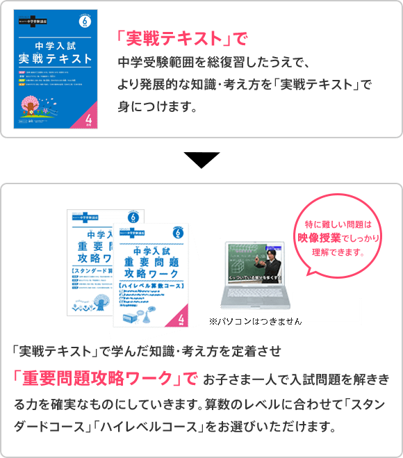 モデル学習プラン | 小学6年生| 考える力・プラス 中学受験講座 | 進研