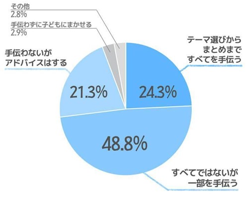 ■自由研究に保護者のかたはどのように関わりますか？