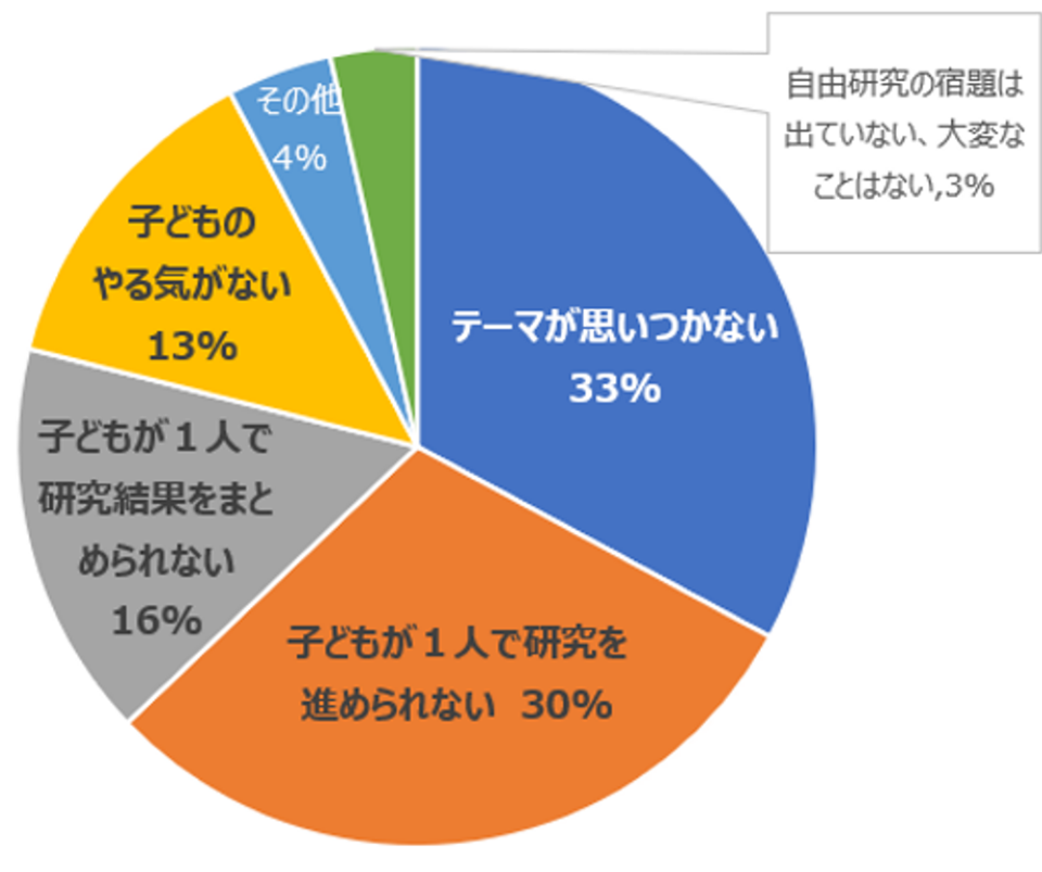 ■自由研究でもっとも大変なことを教えてください