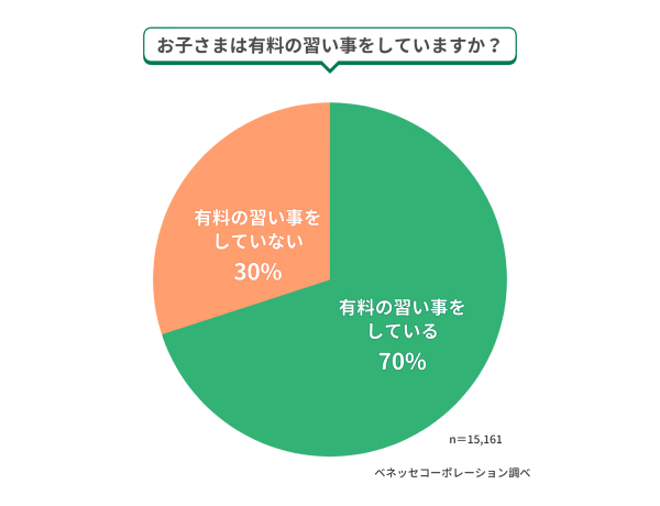 ■有料の習い事をしているお子さまの割合