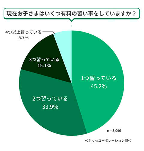 ■有料の習い事をしているお子さまの割合