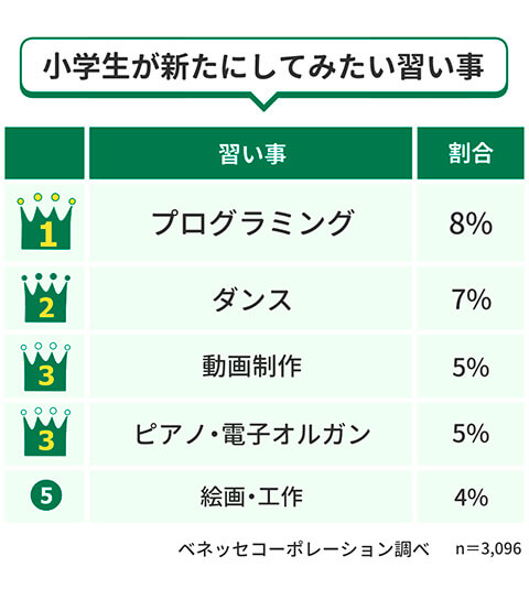 ■小学生のお子さまが新たにしてみたい習い事