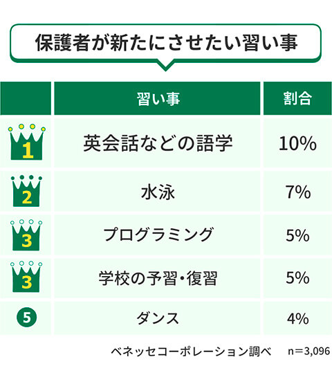 ■保護者のかたがお子さまに新たにしてほしい習い事