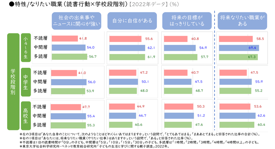 ■読書行動と特性の関係グラフ