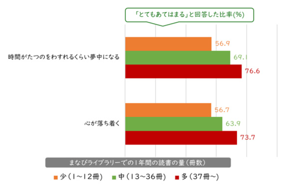 ■お子さまが感じている読書の心理的効果（読書量別）