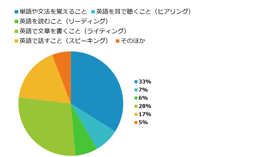 小・中・高の英語学習で苦労していること