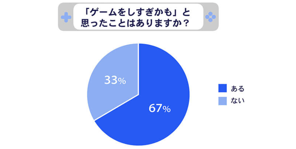 ■小学生の平日と休日のゲーム時間