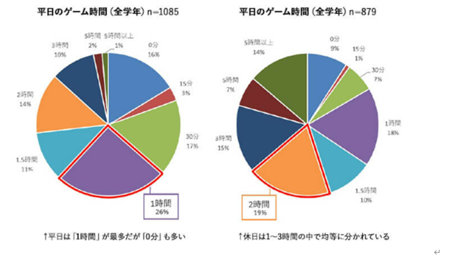 ■小学生の平日と休日のゲーム時間
