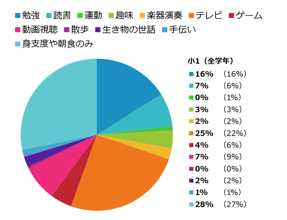 お子さまは朝、学校に行く前の時間を、何をして過ごしていますか?