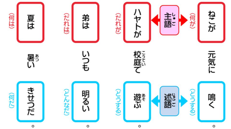 主語と述語の関係を表す例文