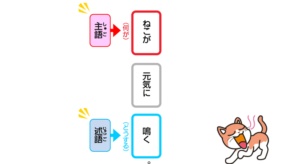 例文：ねこが元気に鳴く