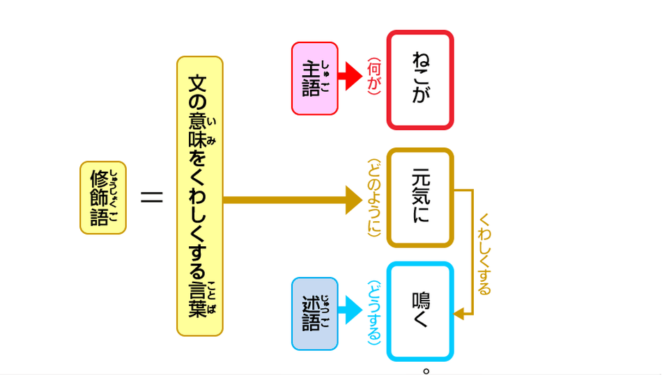 例文：ねこが元気に鳴く