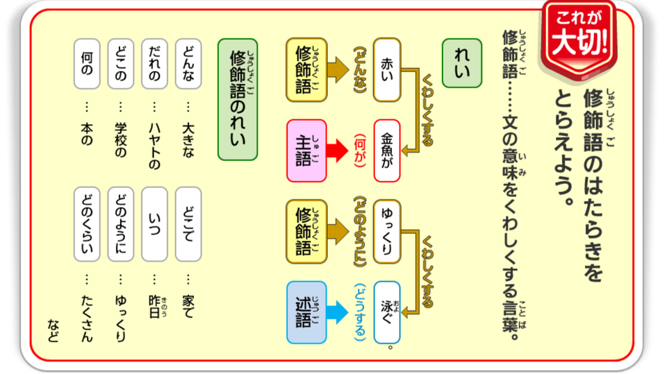 修飾語は文の意味をくわしくする