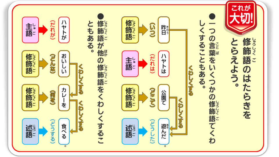 1つの言葉を複数の修飾語がくわしくする、修飾語が修飾語をくわしくすることもある