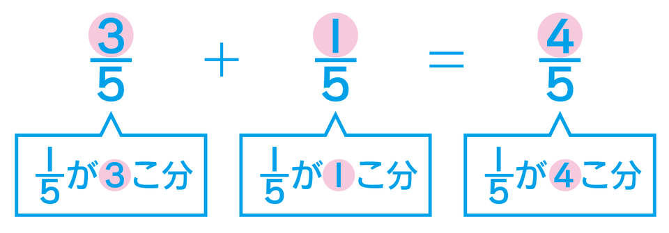 分子が「1」の場合をもとに何個分か考える例