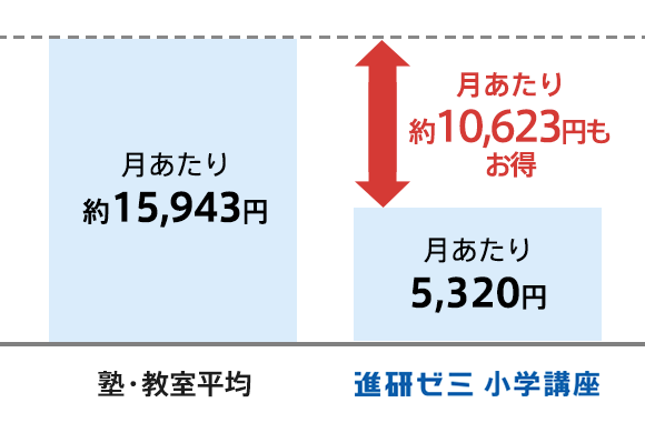 受講費 受講システム 小学5年生 進研ゼミ小学講座