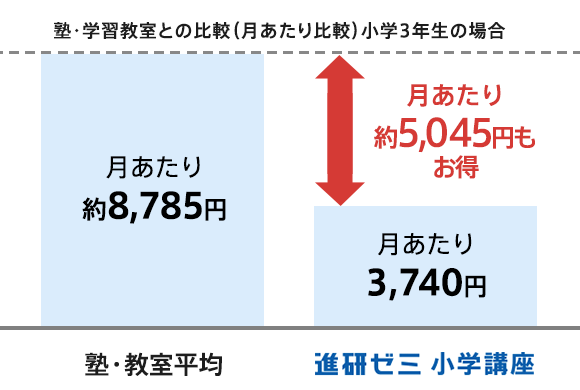 受講費 受講システム 小学3年生 進研ゼミ小学講座