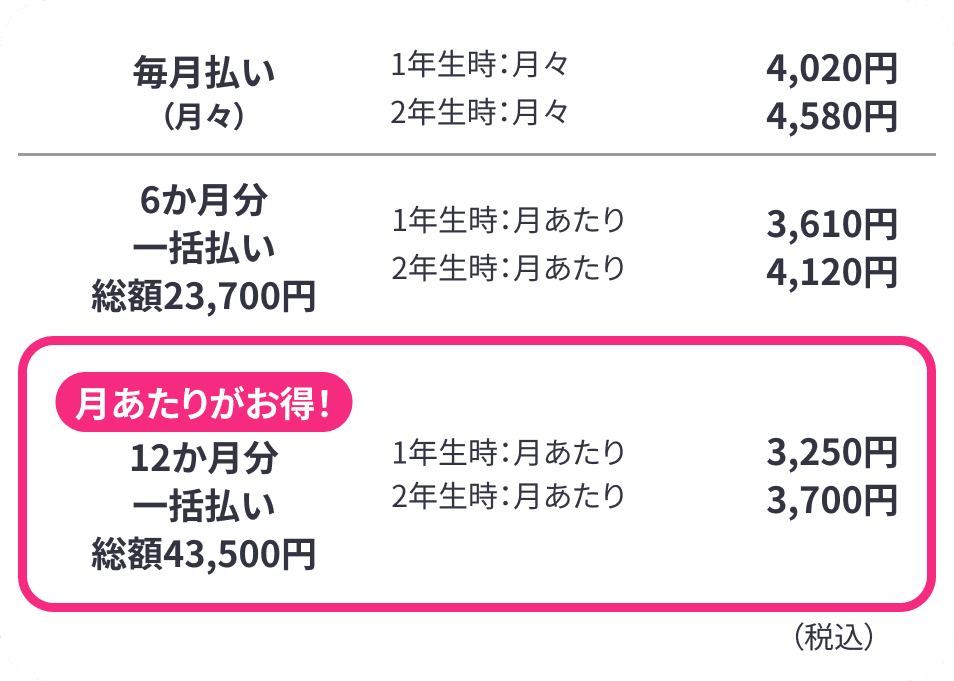 毎月払い（月々） 1年生3月号0円 2年生4月号~4,580円 6ヵ月分一括払い総額20,600円 1年生3月号月あたり0円 2年生4月号~8月号4,120円 月あたりがお得！12か月分一括払い総額40,700円 1年生3月号月あたり0円 2年生4月号~2月号3,700円 税込