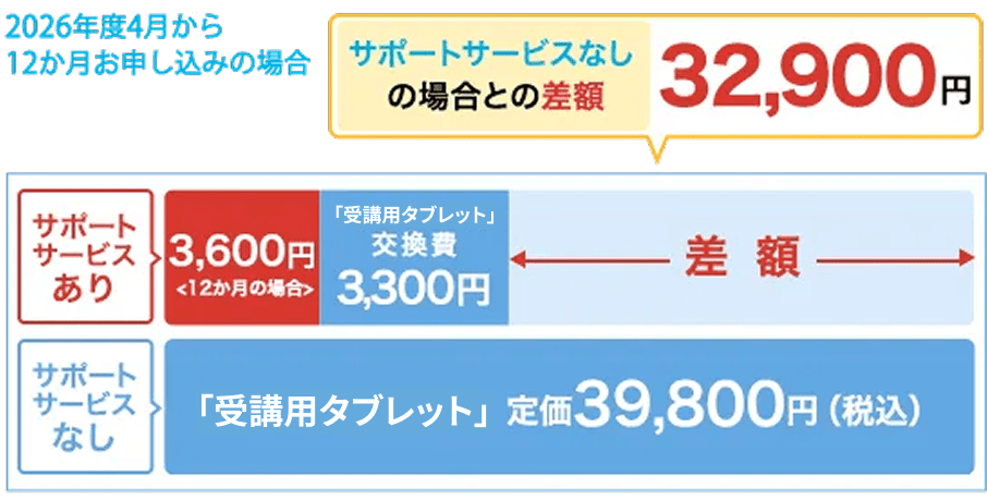 2026年度4月から12か月お申し込みの場合 サポートサービスなしの場合との差額32,900円 サポートサービスあり 3,600円12ヶ月の場合 専用タブレット交通費3,300円 差額 サポートサービスなし 専用タブレット定価39,800円(税込)
