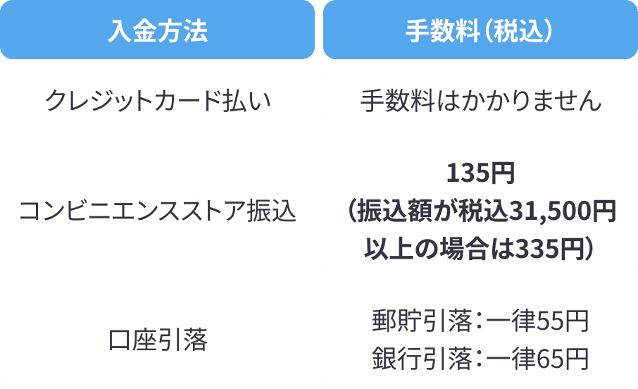 入金方法 手数料(税込) クレジットカード払い 手数料はかかりません コンビニエンスストア振込 135円（振込額が税込31,500円以上の場合は335円） 口座引落 郵貯引落：一律55円 銀行引落：一律65円