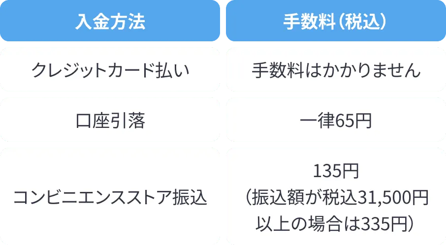入金方法 手数料(税込) クレジットカード払い 手数料はかかりません 口座引落 一律65円 コンビニエンスストア振込 135円（振込額が税込31,500円以上の場合は335円）