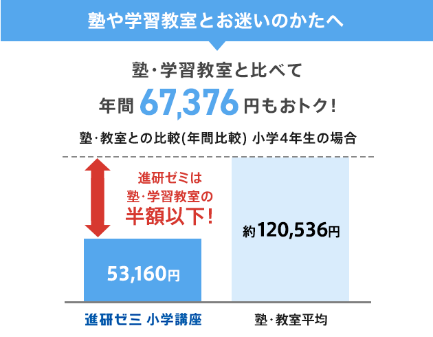 塾との違い 進研ゼミ小学講座 小学生に必要 不要 通信教育がおすすめな理由