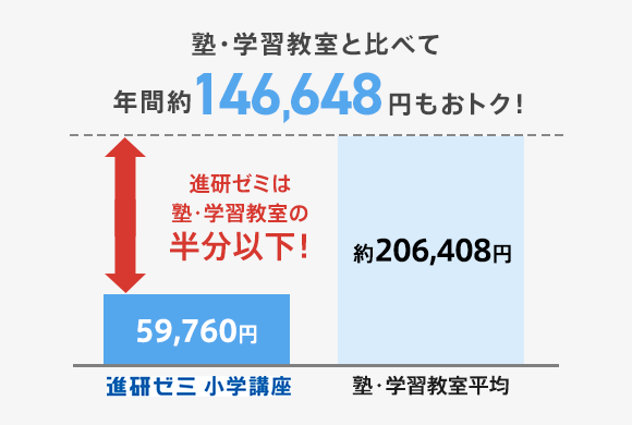 公式 | 進研ゼミ小学講座 ：チャレンジ／チャレンジタッチ | 小学生