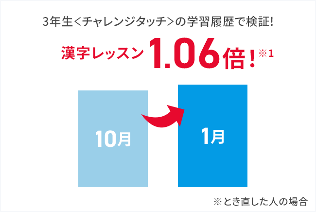 3年生＜チャレンジタッチ＞の学習履歴で検証！深字レッスン1.06倍