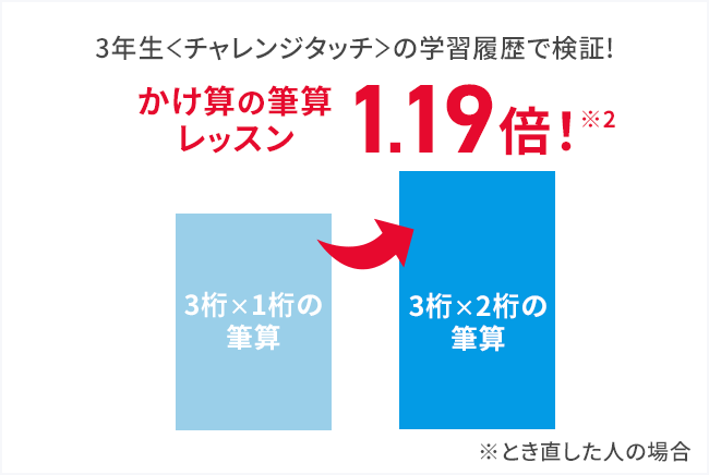 3年生＜チャレンジタッチ＞の学習履歴で検証！深字レッスン1.06倍
