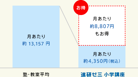 塾・教室との比較