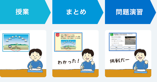 授業→まとめ→問題演習