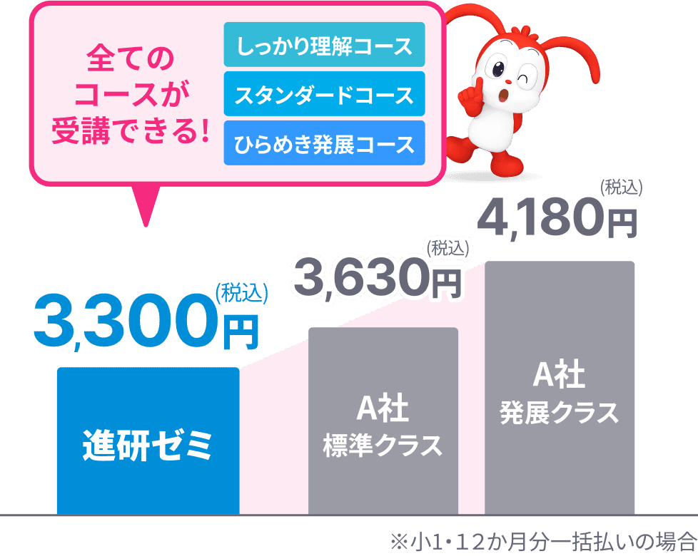 全てのコースが3,300円から受講できる。A社と比較し安価。