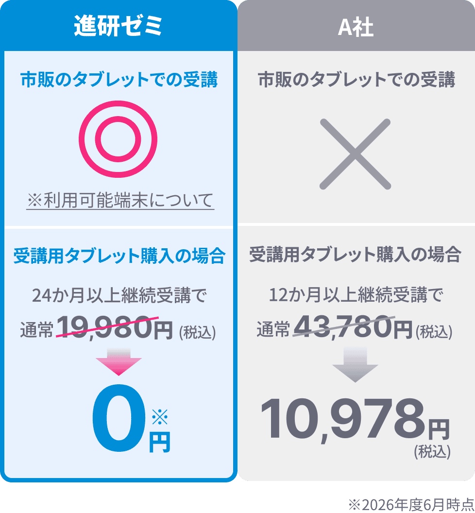進研ゼミ 受講用タブレット購入の場合 24か月以上継続受講で通常19,980円のところ0円