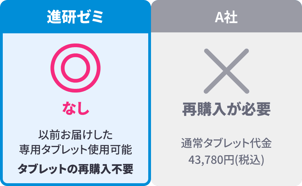 進研ゼミ 以前お届けした専用タブレットの使用可能 タブレット再購入不要