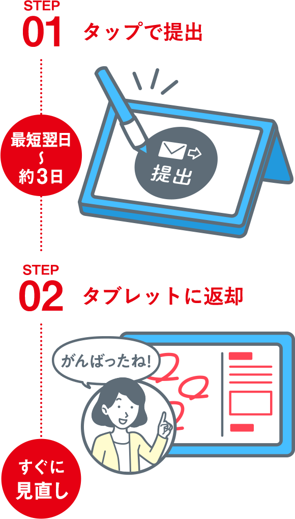 STEP01 チャレンジタッチからタップで提出 最短翌日～約3日 STEP02 タブレットに返却 すぐに見直し