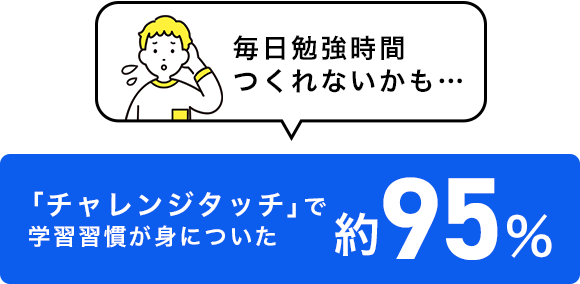 毎日勉強時間つくれないかも…　「チャレンジタッチ」で学習習慣が身についた　95％　「進研ゼミ小学講座」にどれぐらいの頻度で取り組んでいますか？毎日43.9%週に3～4日33.6%平日だけ11.4%土日だけ11.2%