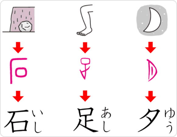 象形文字など、イメージで覚える