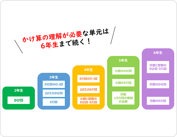 九九の「順番」理解は今後の伸びに影響!