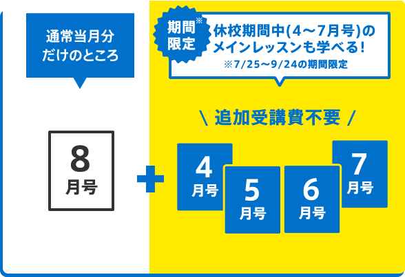 追加受講費不要 通常当月分だけのところ 休校期間中(4~7月号)のメインレッスンも学べる!