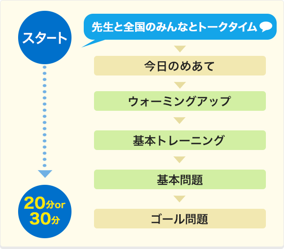 オンラインライブ授業 進研ゼミ小学講座 小学生向け通信教育