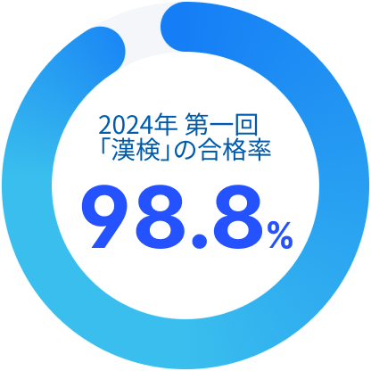 2024年第一回「漢検」合格率 98.8%