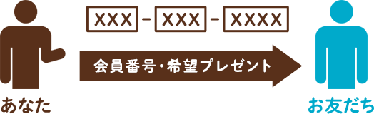 あなたの「10ケタの会員番号」をお友だちに伝える。