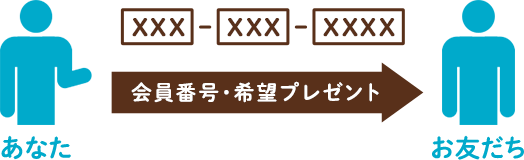 『進研ゼミ 小学講座』に入会し、お友だちにあなたの「10ケタの会員番号」と「希望プレゼント」を伝える。