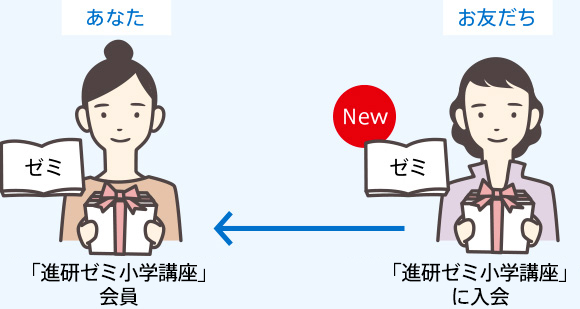 会員のかた向け お友だち ごきょうだい紹介制度 進研ゼミ小学講座 小学生向け通信教育