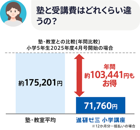 塾と受講費はどれくらい違うの?