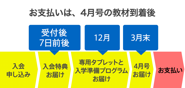 チャレンジタッチ１ねんせい 進研ゼミ小学講座 入学準備 新小学1年生向け通信教育 タブレット学習教材