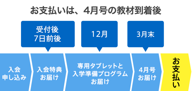 2022年度新小学1年生 進研ゼミ小学講座 入学準備 新小学1年生向け通信教育 学習教材