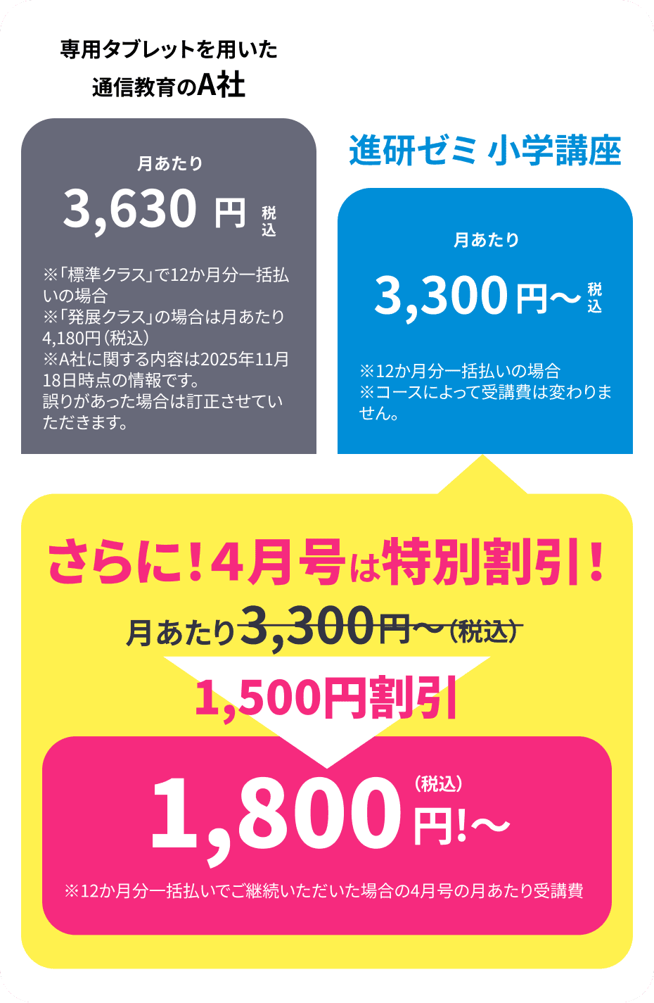 受講費の比較：専用タブレットの通信教育A社は月あたり3,630円、進研ゼミ小学講座は月あたり3,300円（税込）から。4月号は1,500円割引で月あたり1,800円（税込）