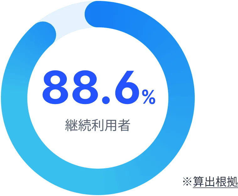 図：継続利用者88.6%
